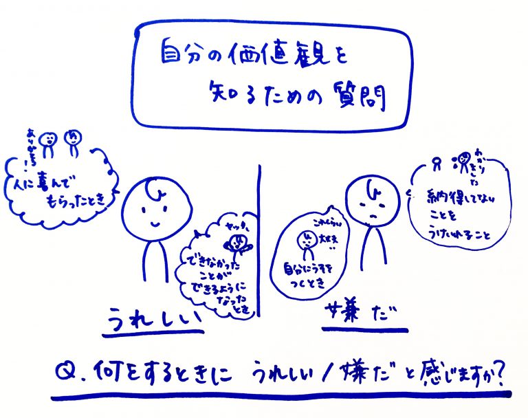 【質問4つ】自分の価値観を知る 自己肯定感向上コーチング